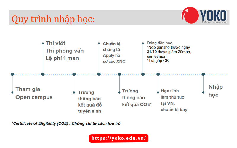 quy-trinh-nhap-hoc-cao-dang-kinh-doanh-va-tham-my-kanagawa