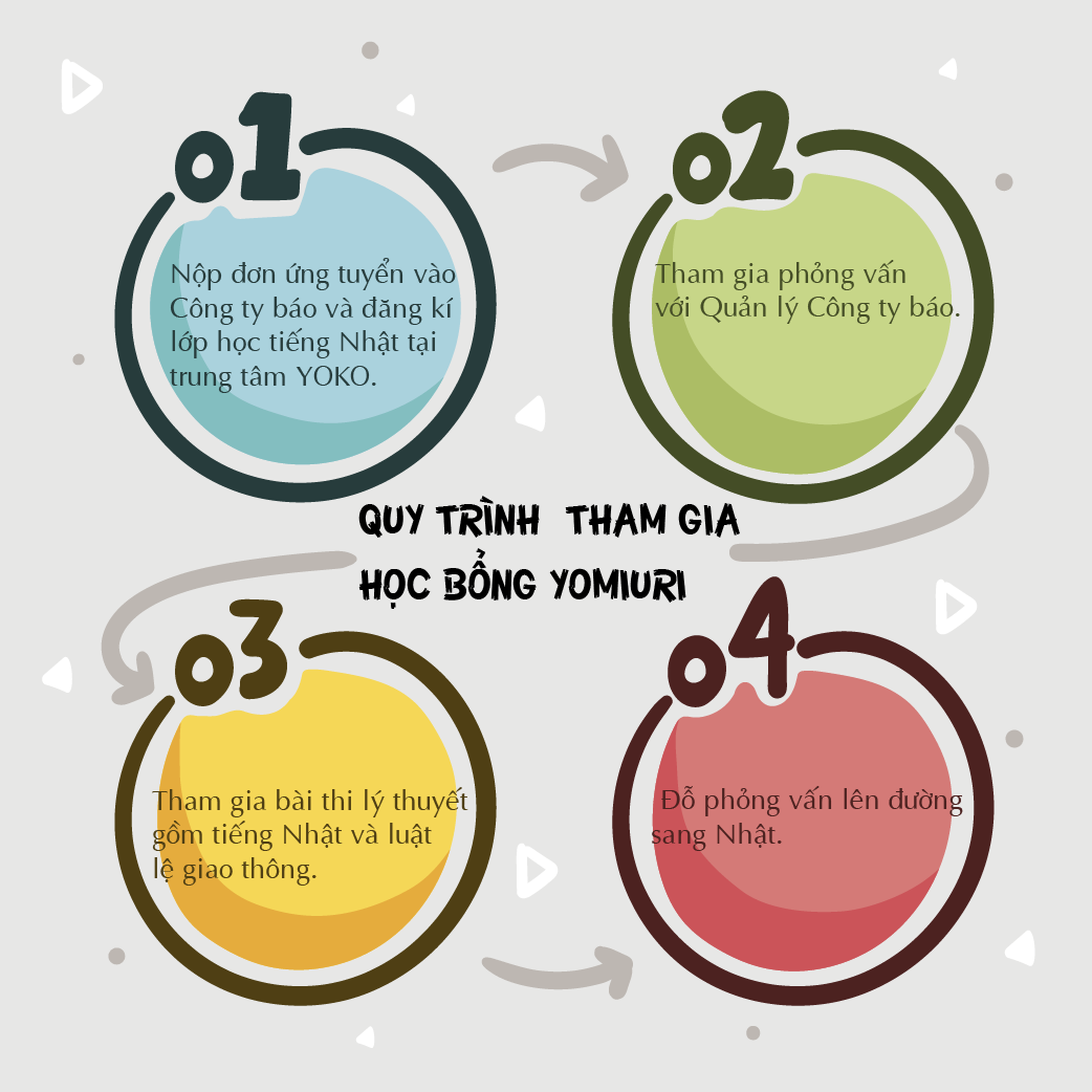 Quy trình tham gia học bổng báo 