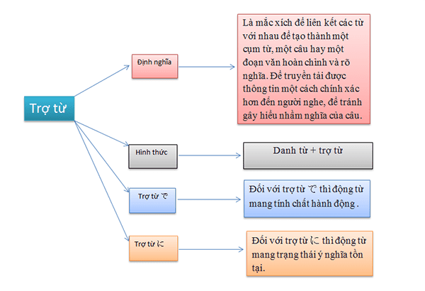 Cách Sử Sụng Trợ Từ Trong Tiếng Nhật 2