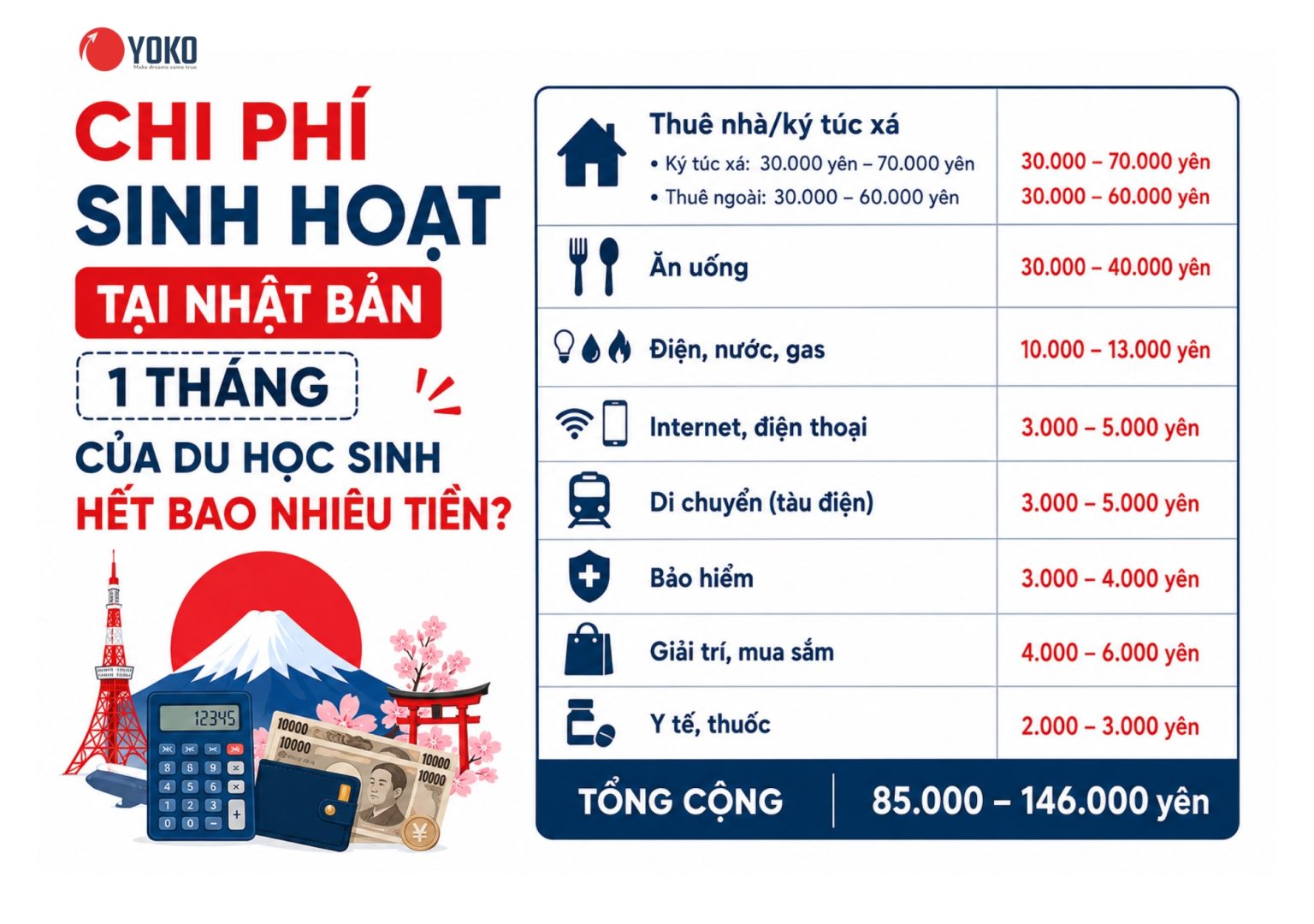 Chi phí sinh hoạt tại Nhật Bản 1 tháng của du học sinh hết bao nhiêu tiền?