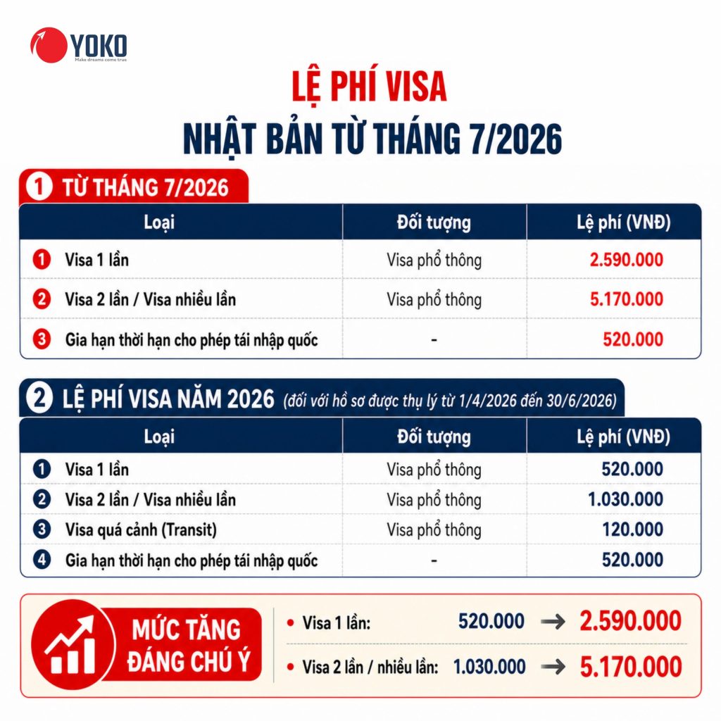 Lệ phí visa Nhật Bản 2026: Tăng bao nhiêu?